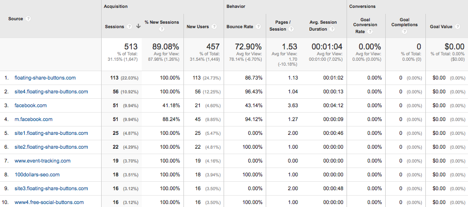 Google Analytics referral traffic spam table