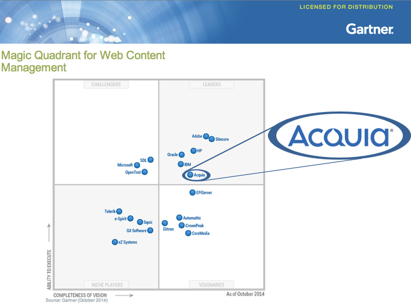 Acquia became leader of Web Content Management solutions  