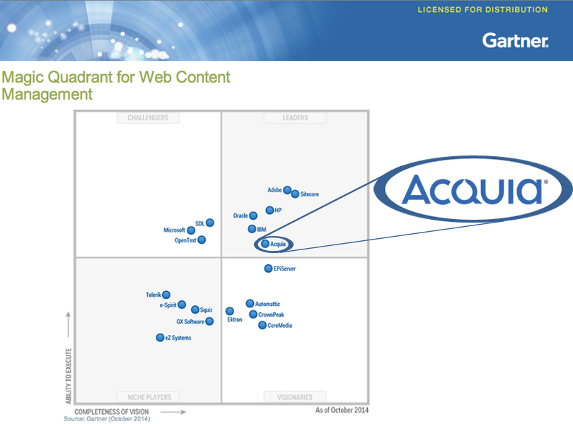 Acquia tra i leader per le soluzioni di Web Content Management