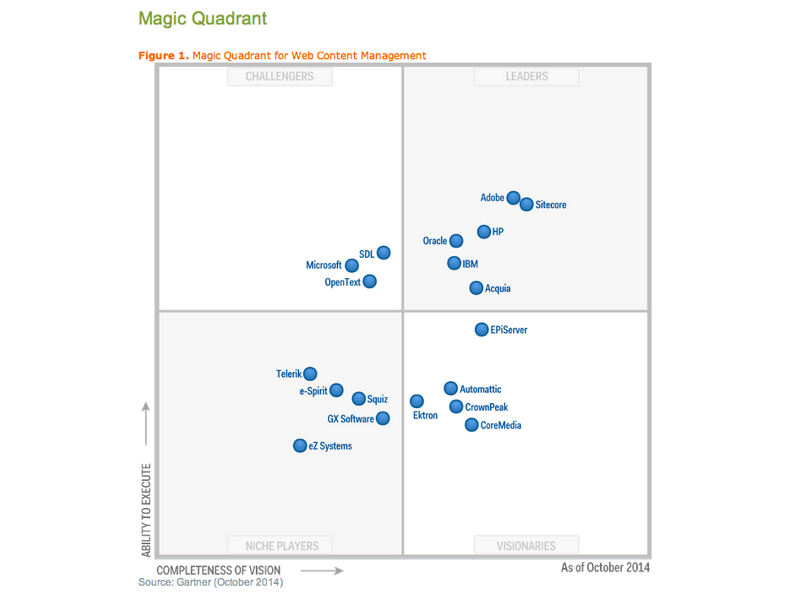 Quadrato Magico Gartner