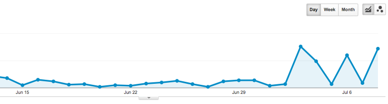 Grafico Google Analytics con traffico referral spam