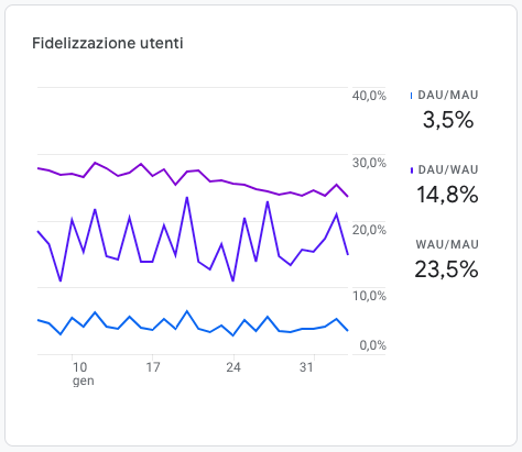 Google Analytics 4 e web marketing per la fidelizzazione degli utenti