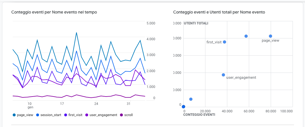 Google Analytics 4 e web marketing: gli eventi