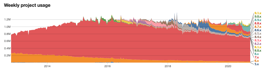 Consulenza Drupal: Drupal 7 in end of life nel 2022