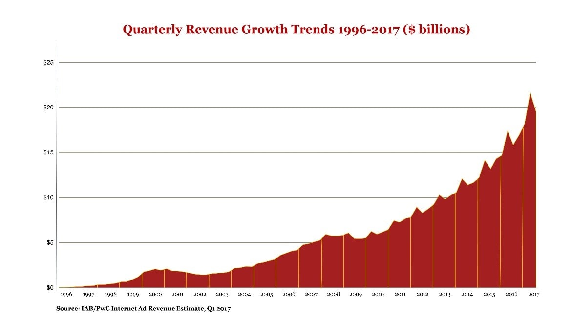 pubblicità online record 2017